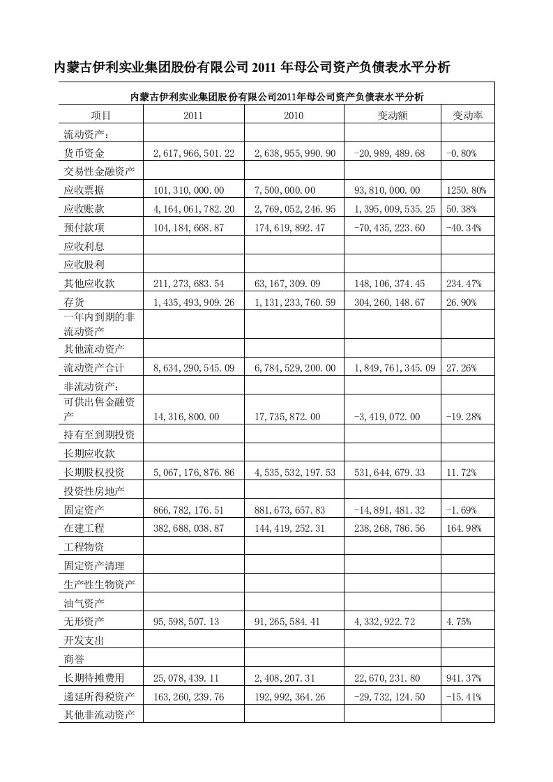 论文伊利股份有限公司资产负债表分析