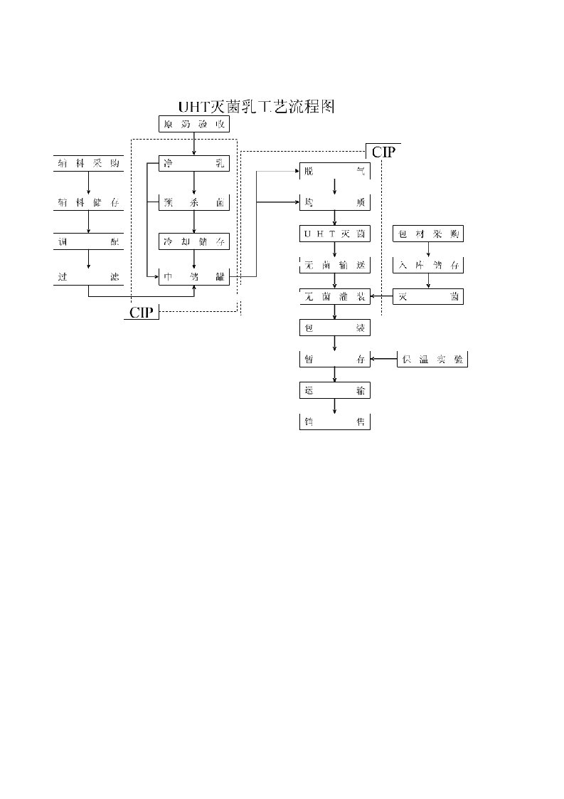 UHT灭菌乳工艺流程图
