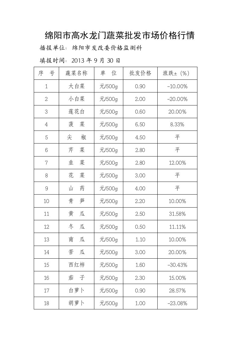 绵阳市高水龙门菜批发市场价格行情