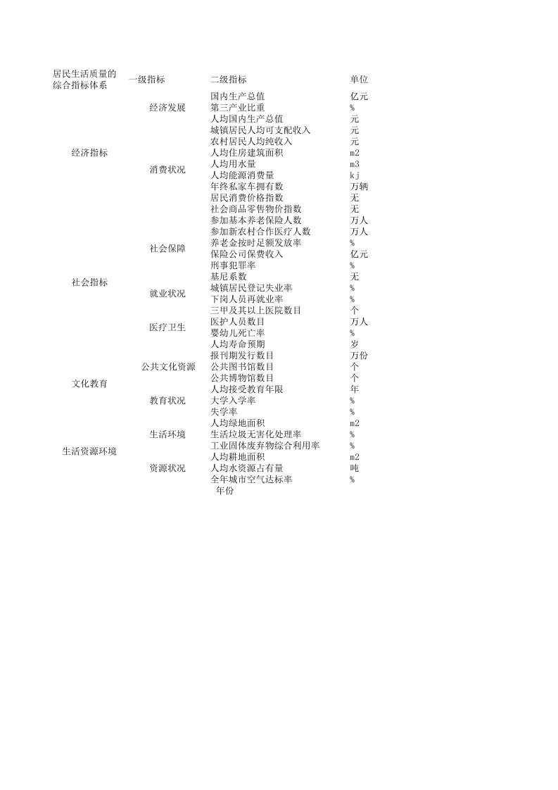 居民生活质量评价指标体系及数据