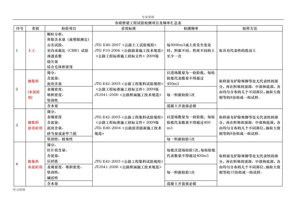 市政工程试验检测项目及频率汇总