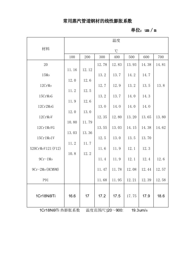 常用金属热膨胀表