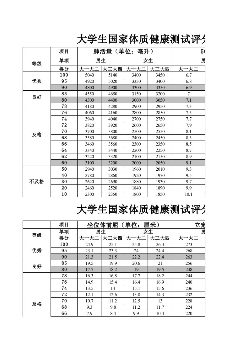 大学生国家体质健康测试评分标准