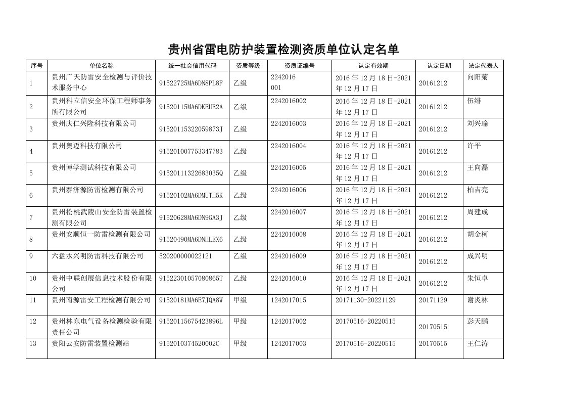 贵州省雷电防护装置检测资质单位认定名单