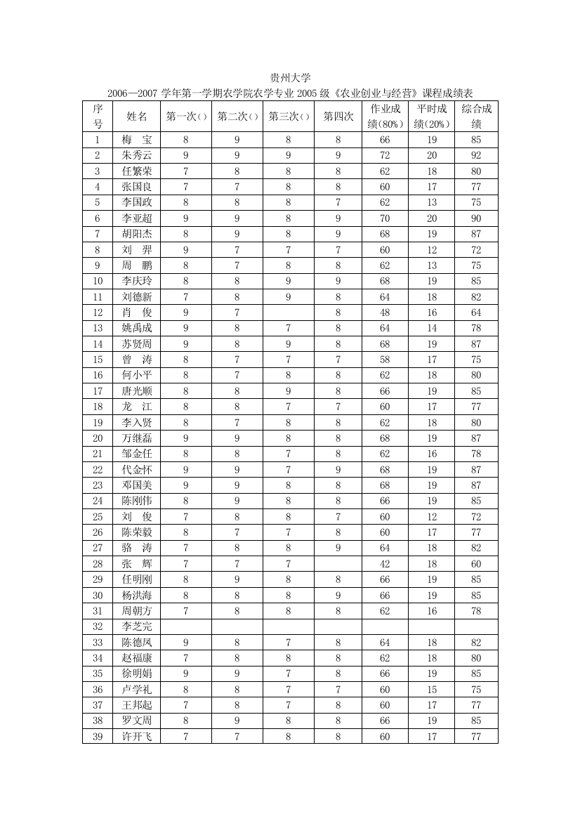 2006年农学2005综合成绩