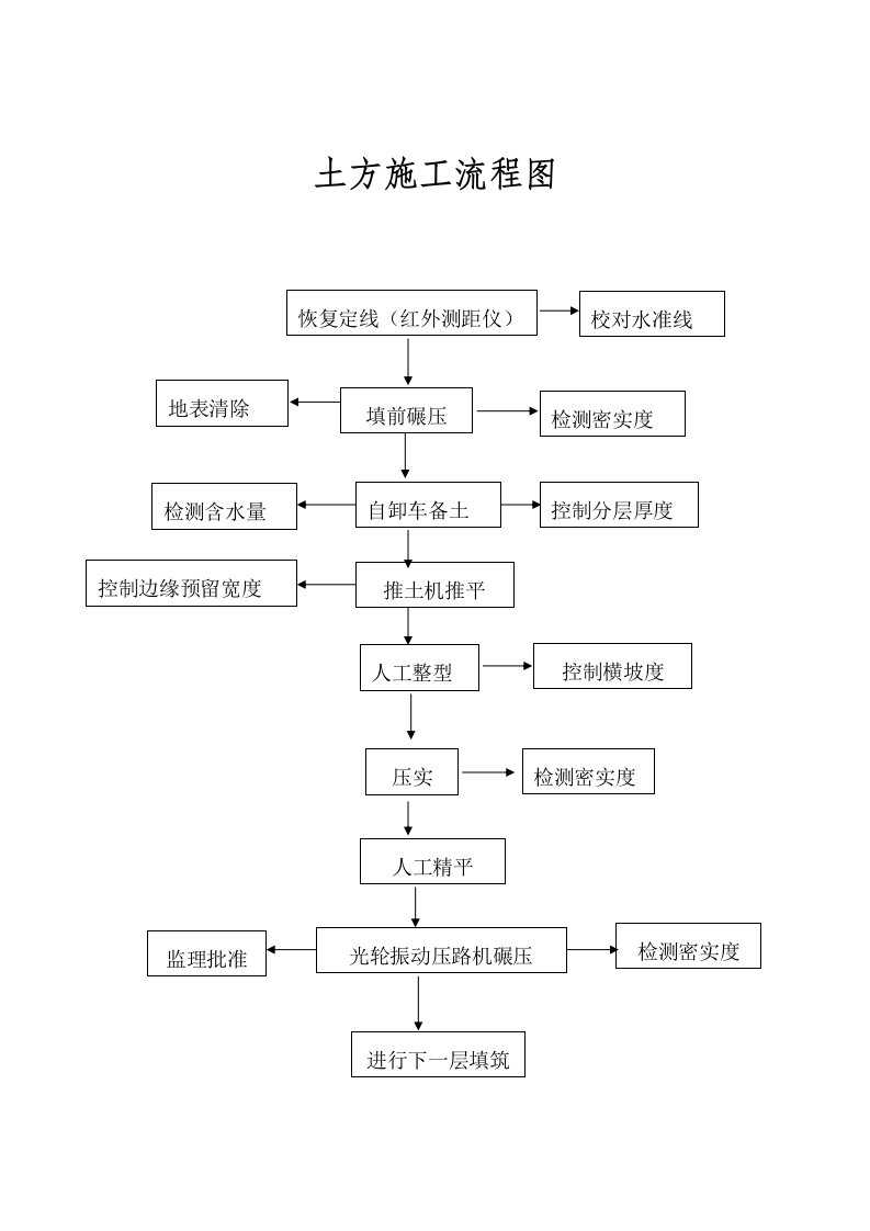 施工组织-土方施工流程图