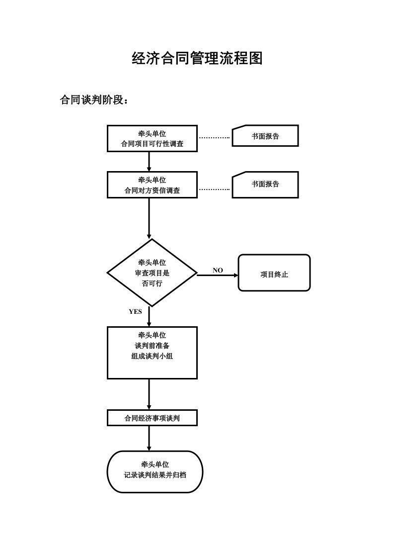 经济合同管理流程图