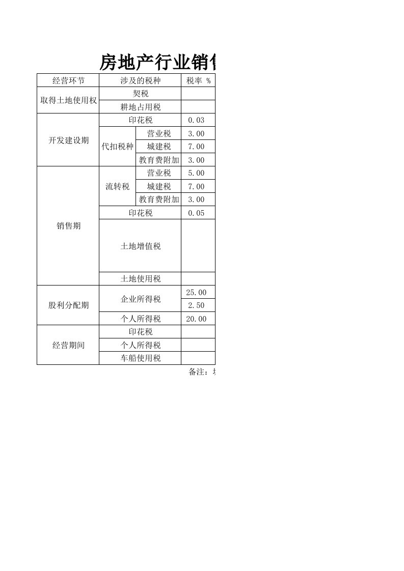 房地产行业所涉及的税种及税率