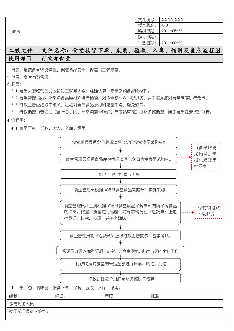 食堂物资下单、采购、验收、入库、领用及盘点流程图