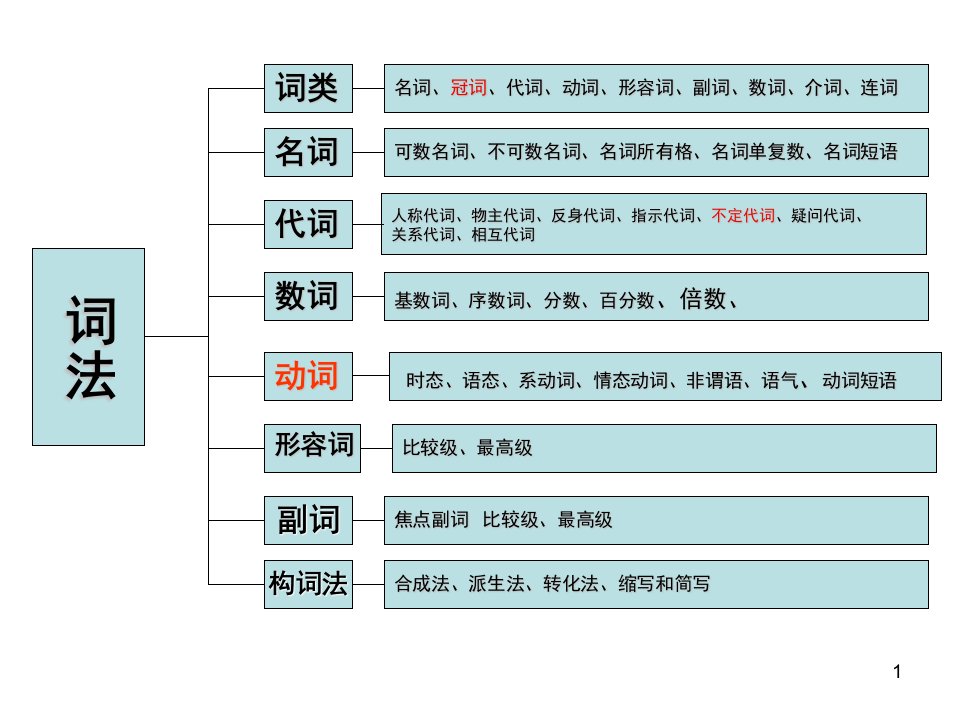 英语词法与句法课堂ppt课件