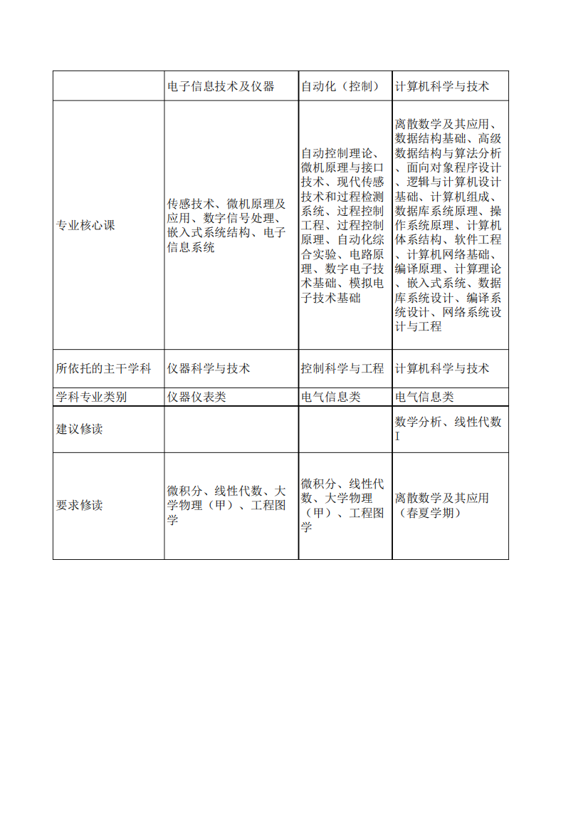 浙江大学工科试验班