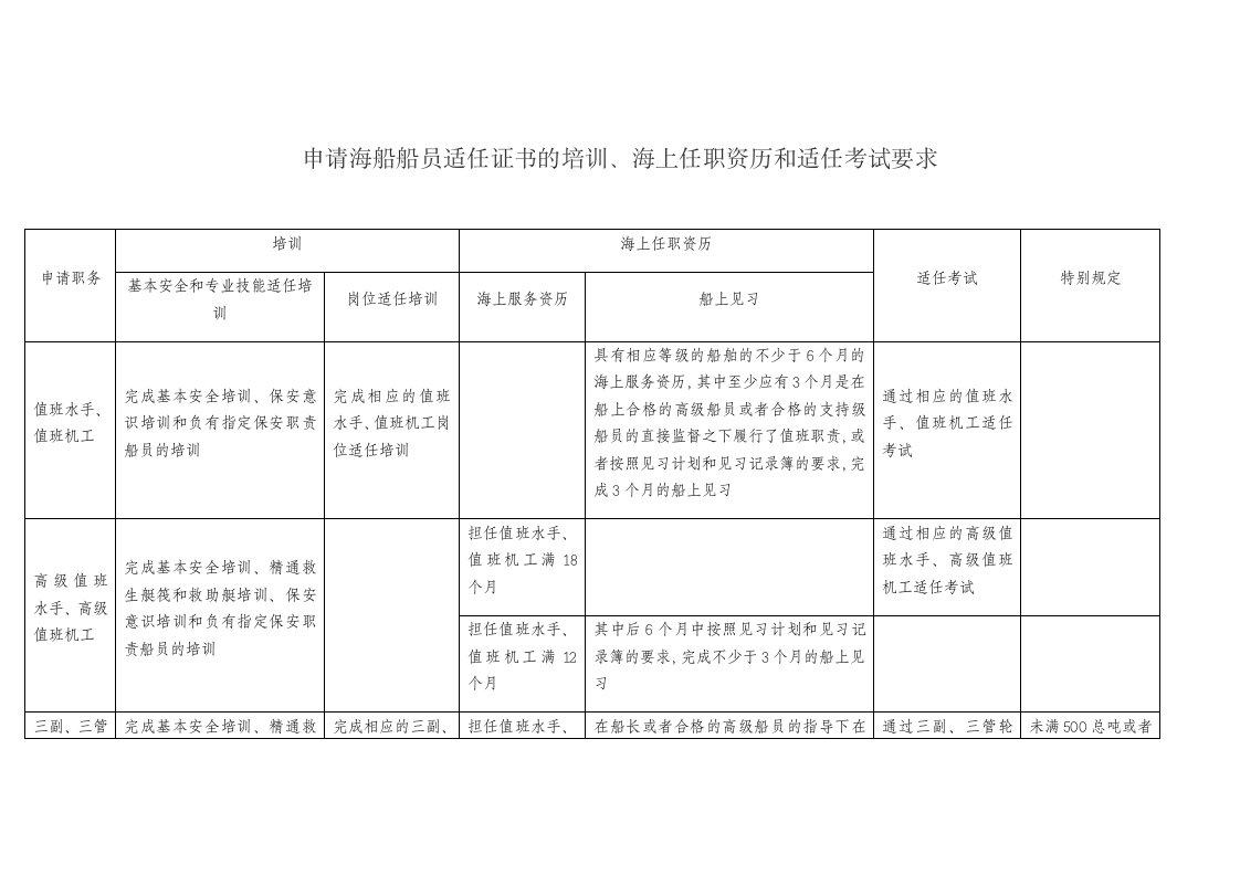 申请海船船员适任证书的培训、海上任职资历和适任考试要求