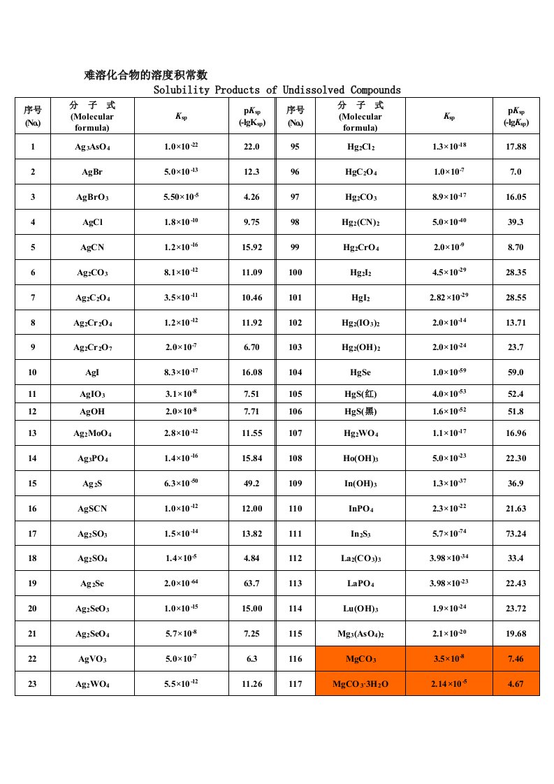 难溶化合物的溶度积常数表