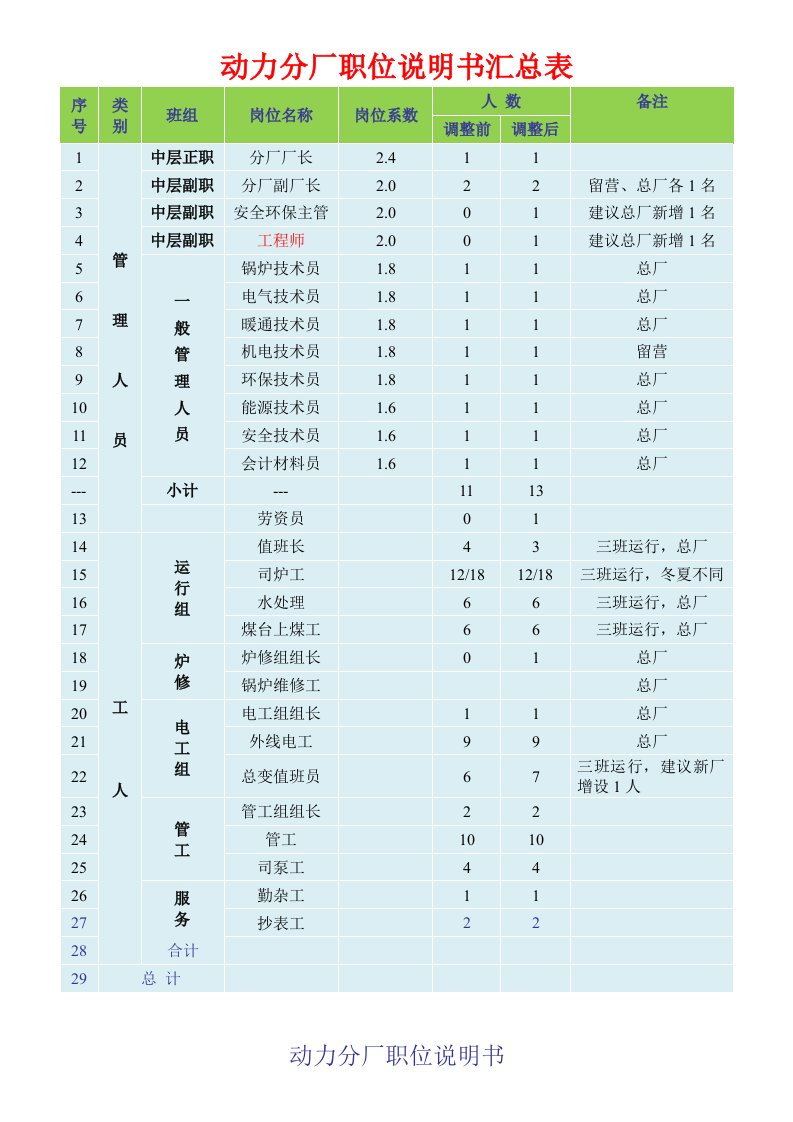 动力分厂职位说明书汇总表