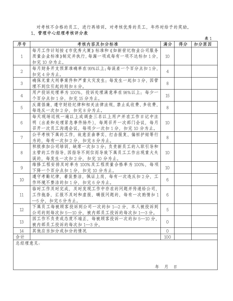 物业管理公司员工绩效考核评分标准表