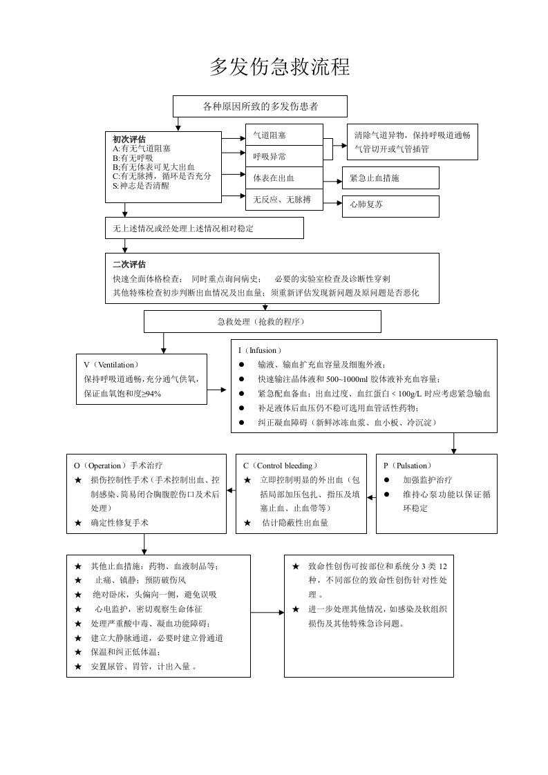 多发伤急救流程