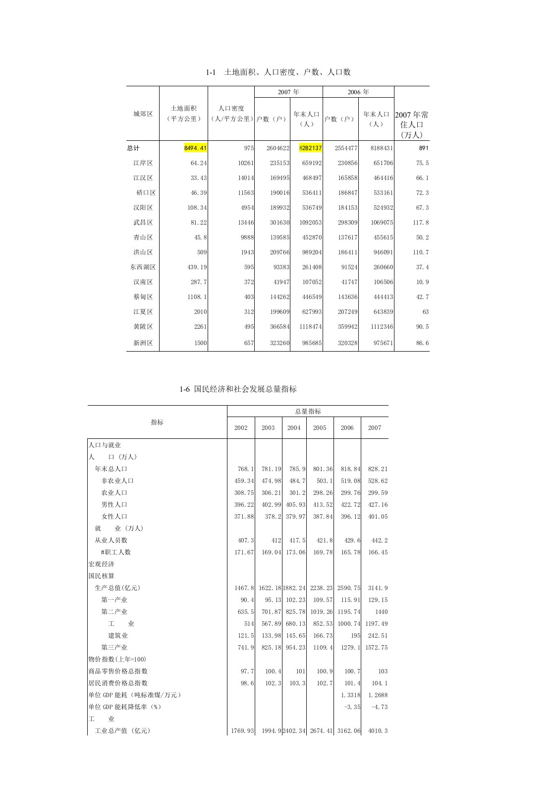 武汉市统计年鉴2008