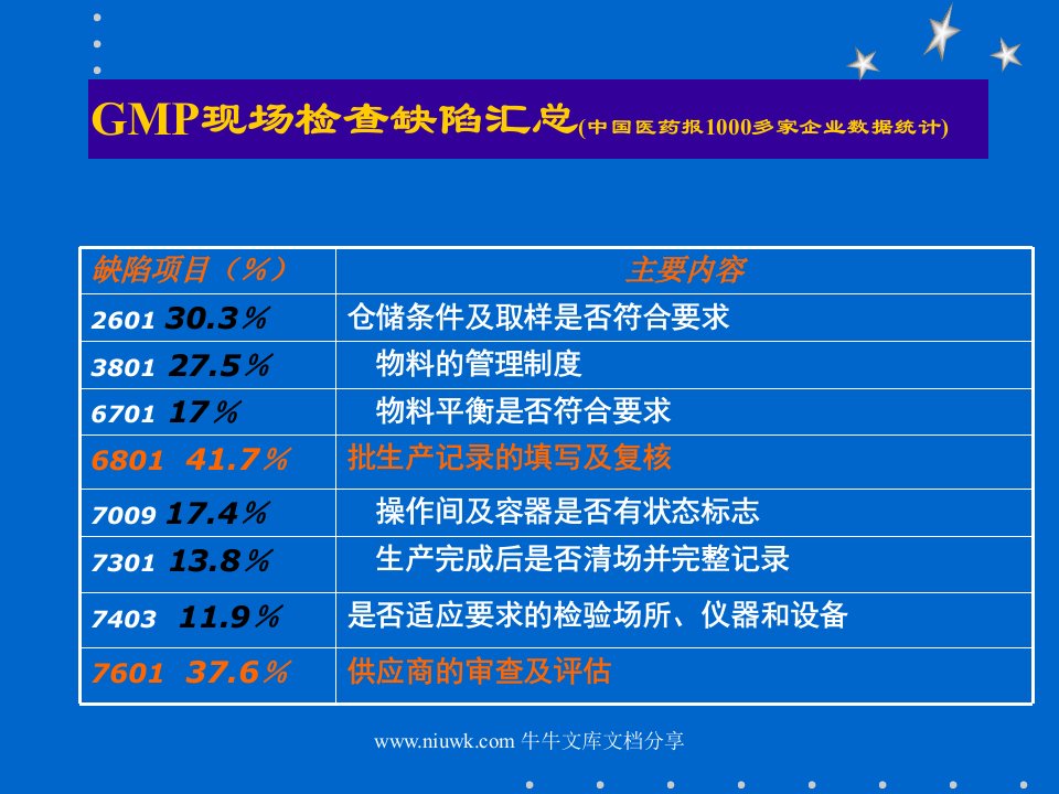 制药企业GMP自检培训物料及生产管理系统