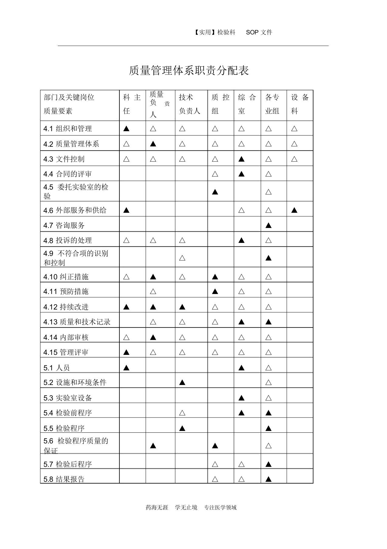 质量管理体系职责分配表-检验科质量手册