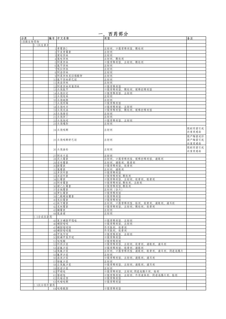 医疗行业-新农合药品目录