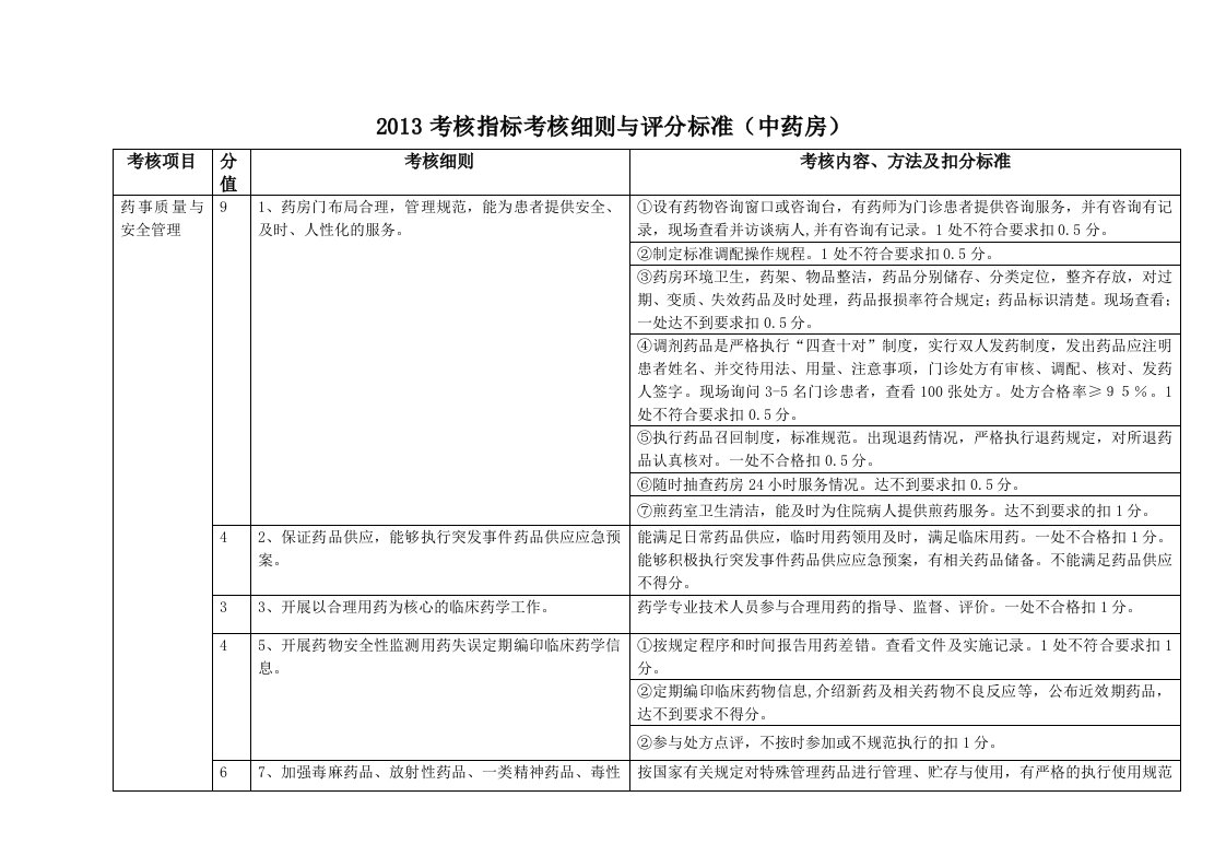 中药房质控指标