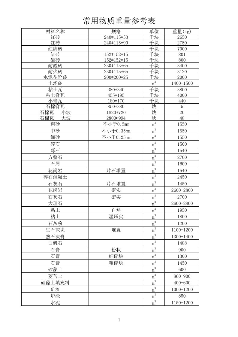 常用物质重量参考表