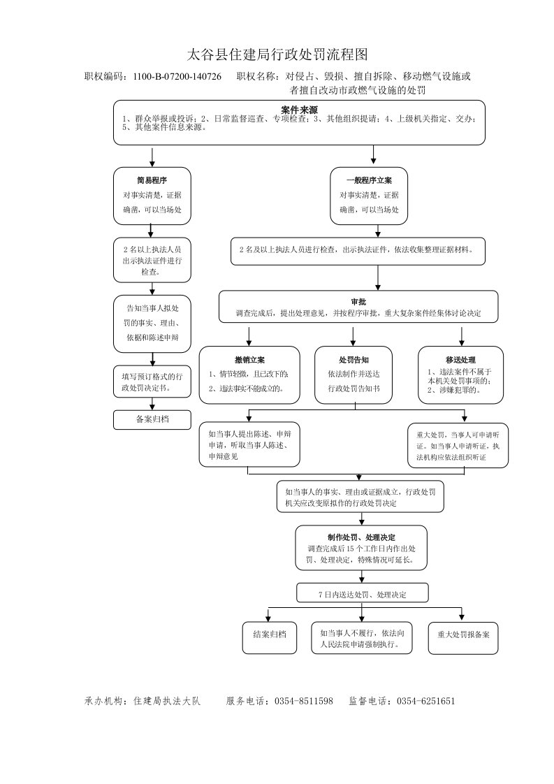 太谷市住建局行政处罚流程图