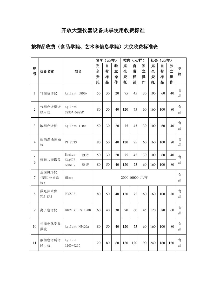 开放大型仪器设备共享使用收费标准