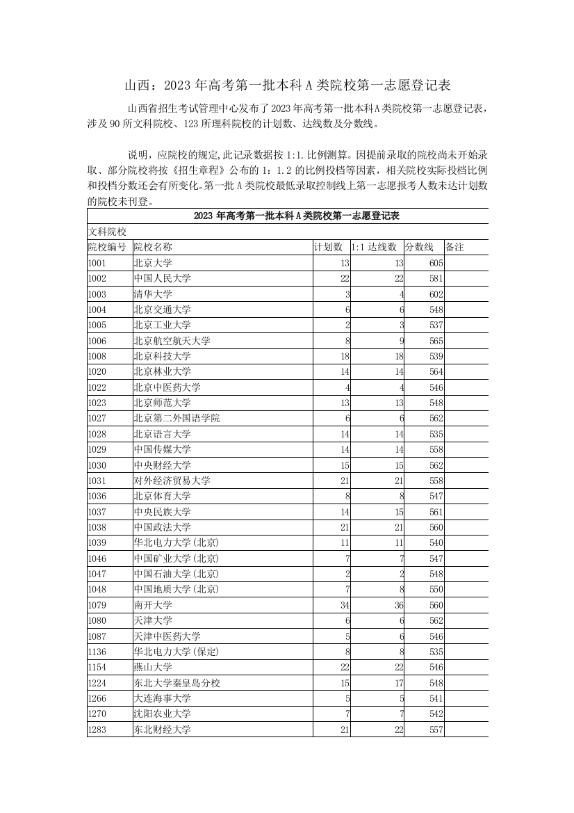 山西高考第一批本科A类院校第一志愿统计表