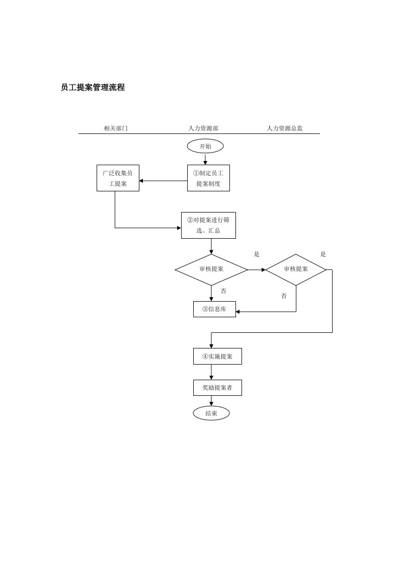 员工提案管理流程