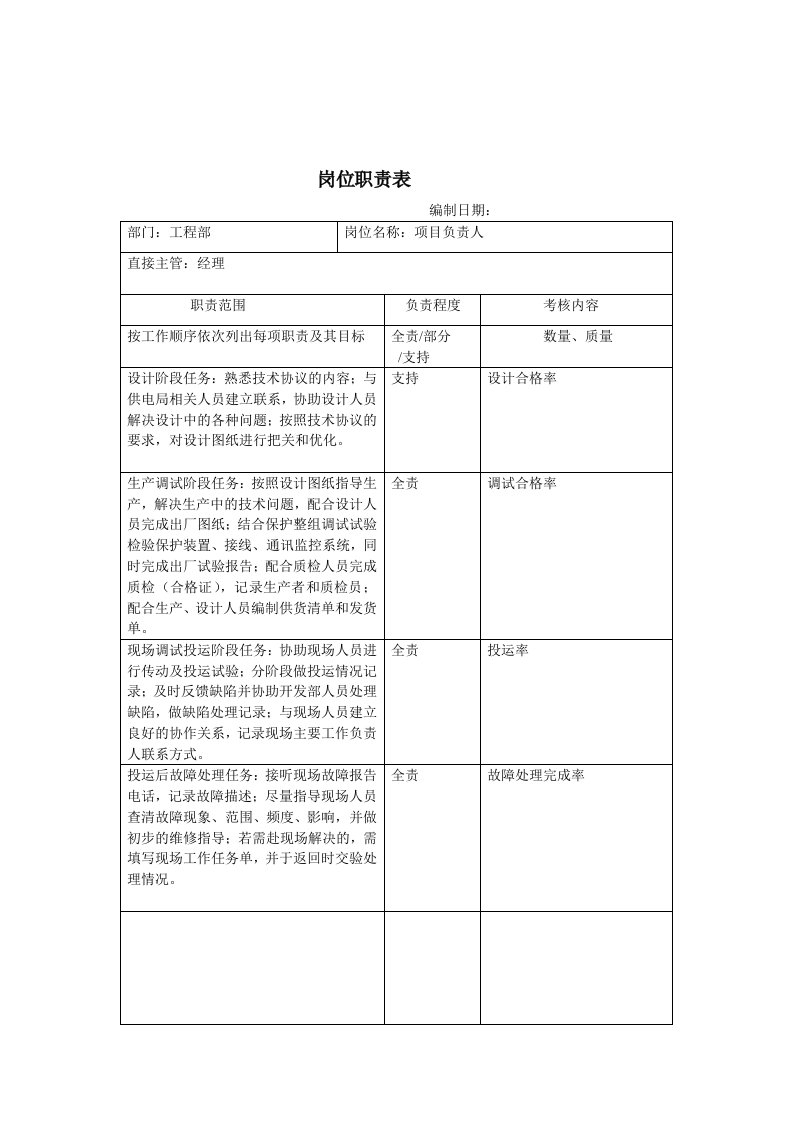 【管理精品】工程部岗位职责