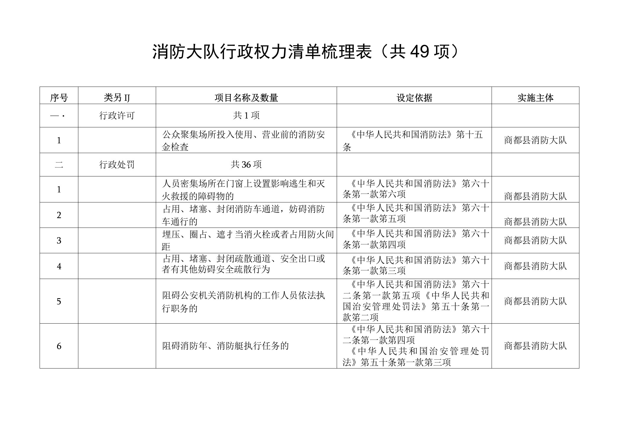 消防大队行政权力清单梳理表（共49项）