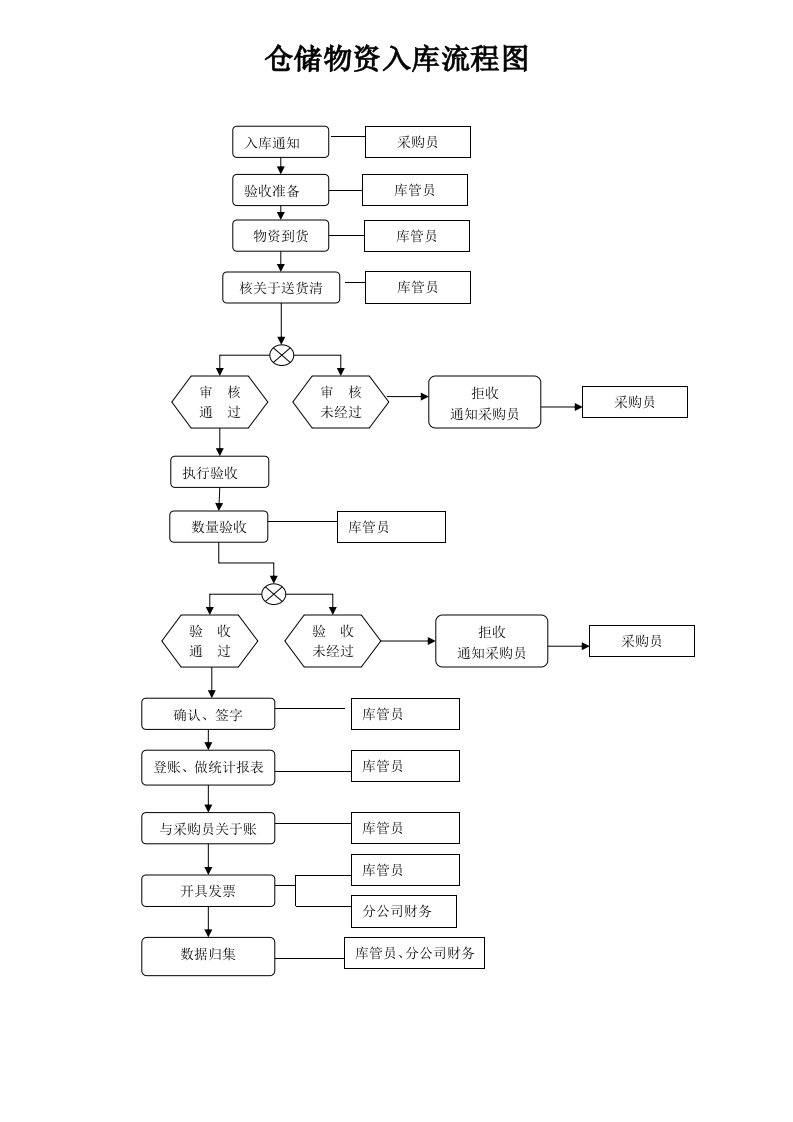 仓储物资的入库流程图、出库流程图，仓库工作流程说明表