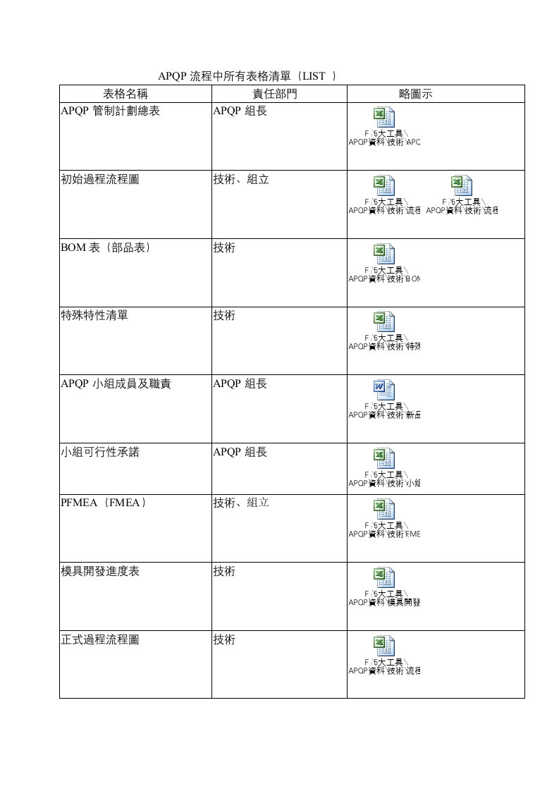 APQP流程中所有表格清单