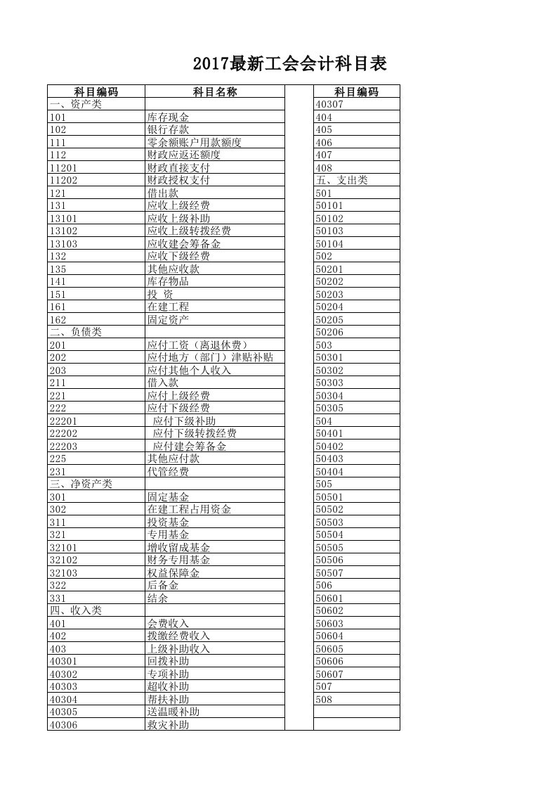 2017最新工会会计科目表名称编号表