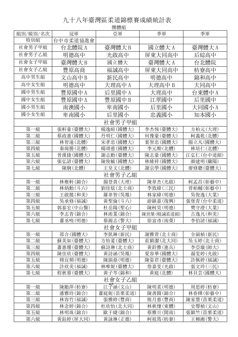 表格模板-九十八年台湾区柔道锦标赛成绩统计表