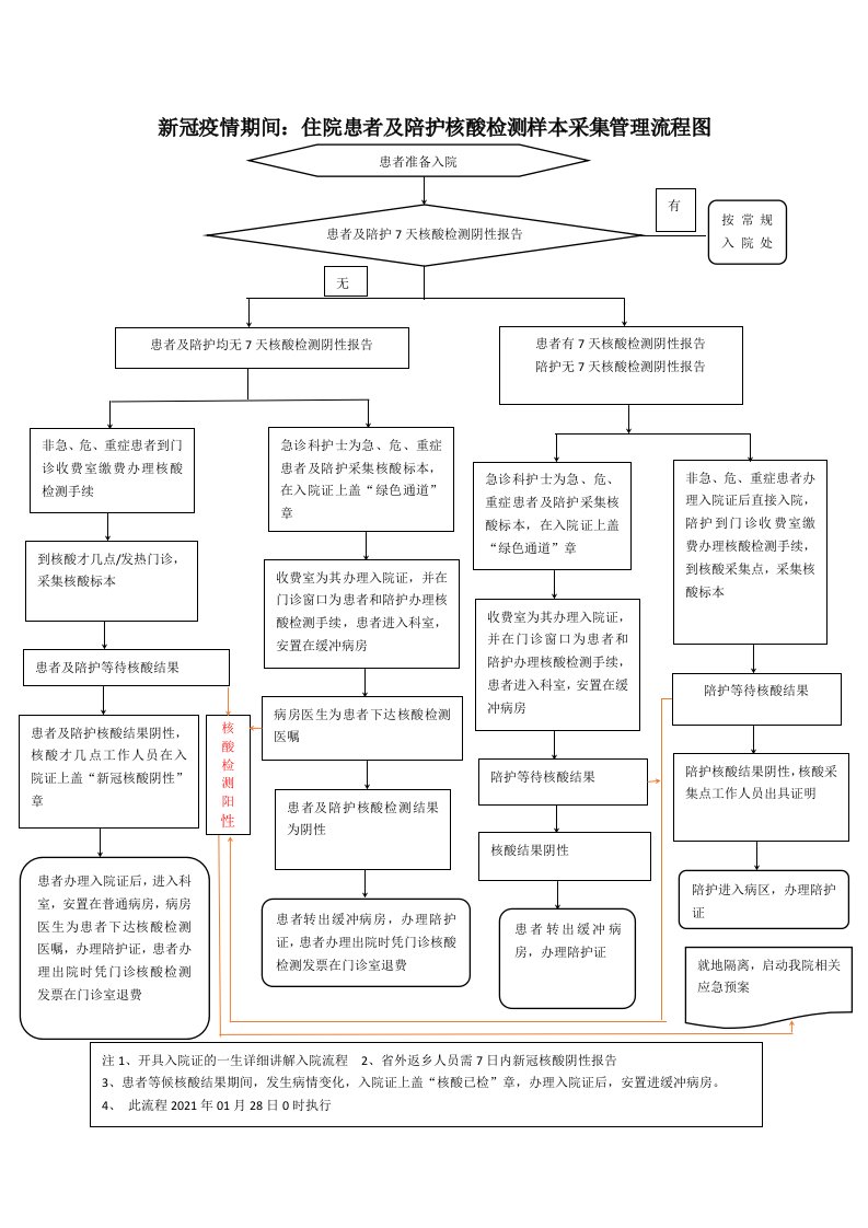 新冠疫情期间：住院患者及陪护核酸检测样本采集管理流程图