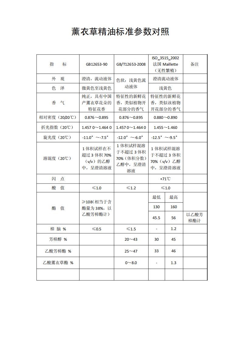 薰衣草精油标准对照