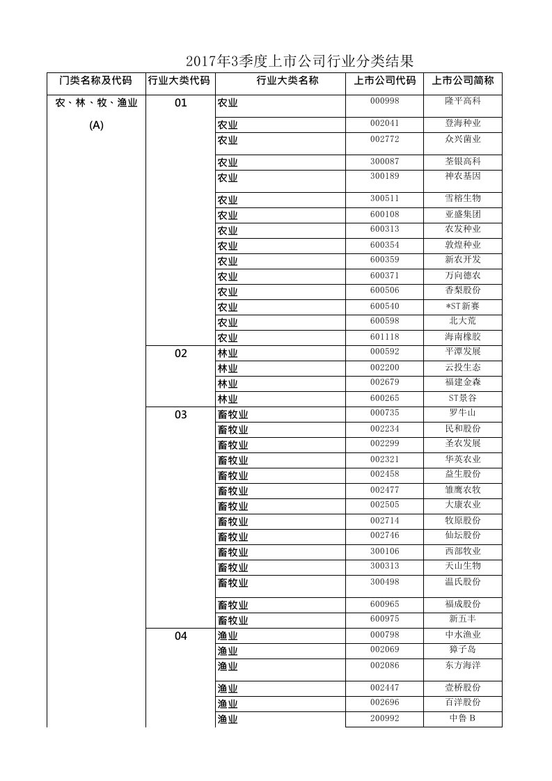 A股上市公司行业分类