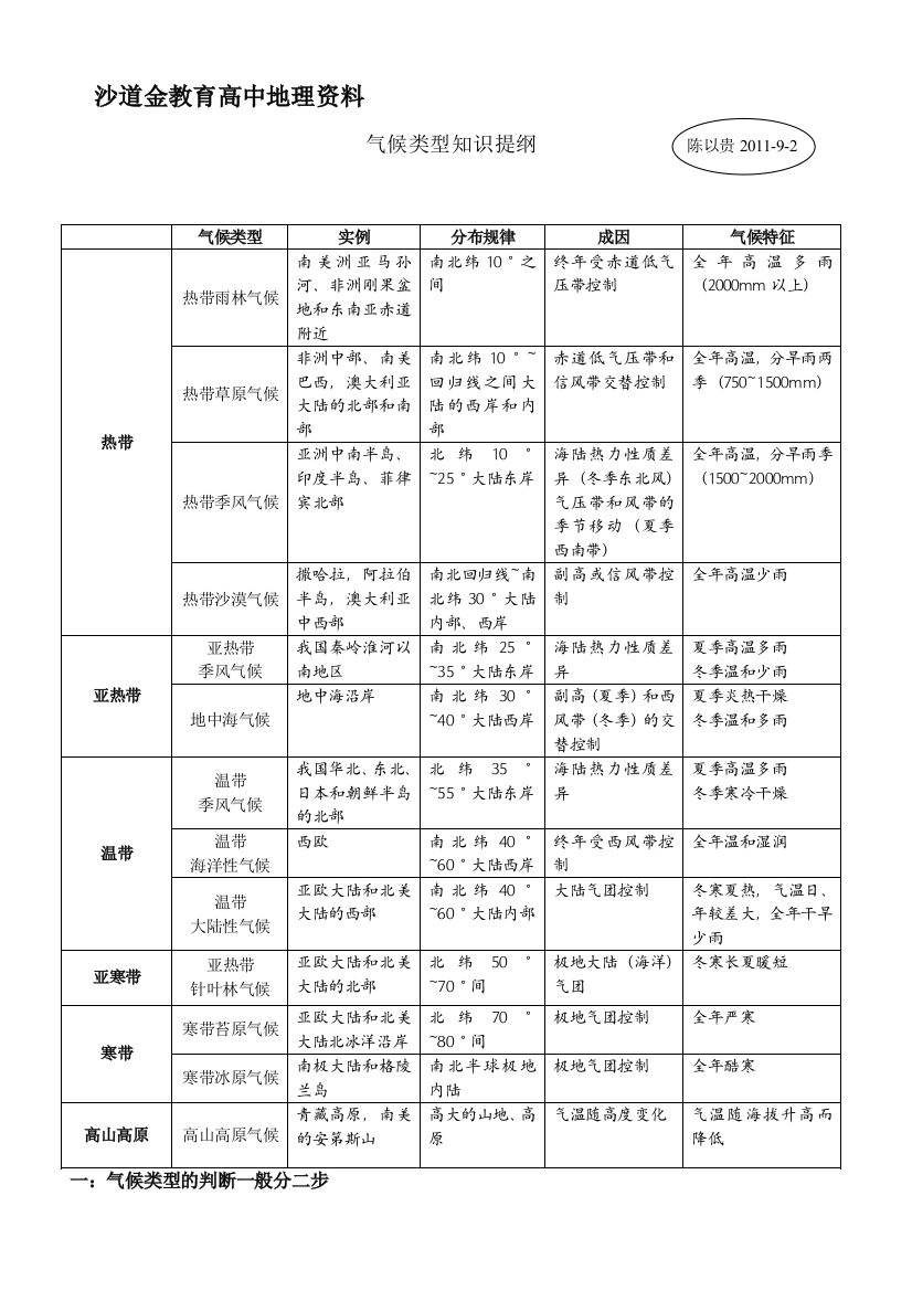 J007zdl-高中地理气象类型常识提纲