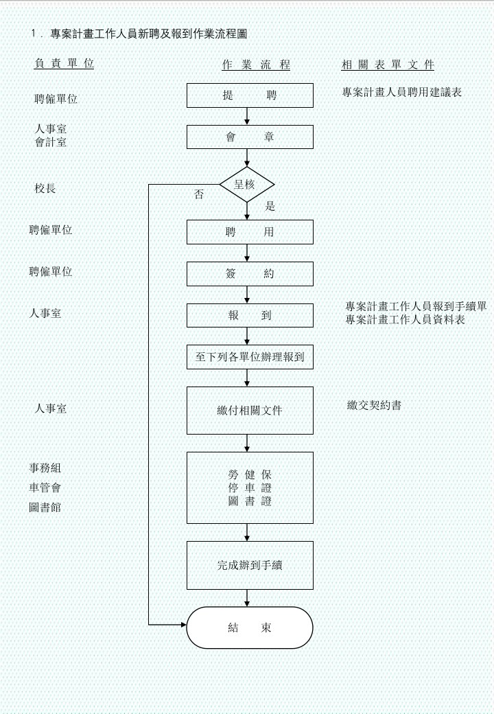 表格模板-1专案计画工作人员新聘及报到作业流程图