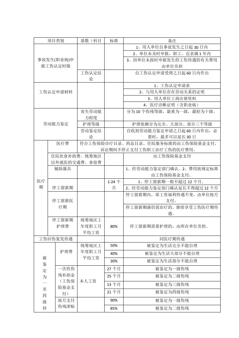 安徽省工伤待遇一览表