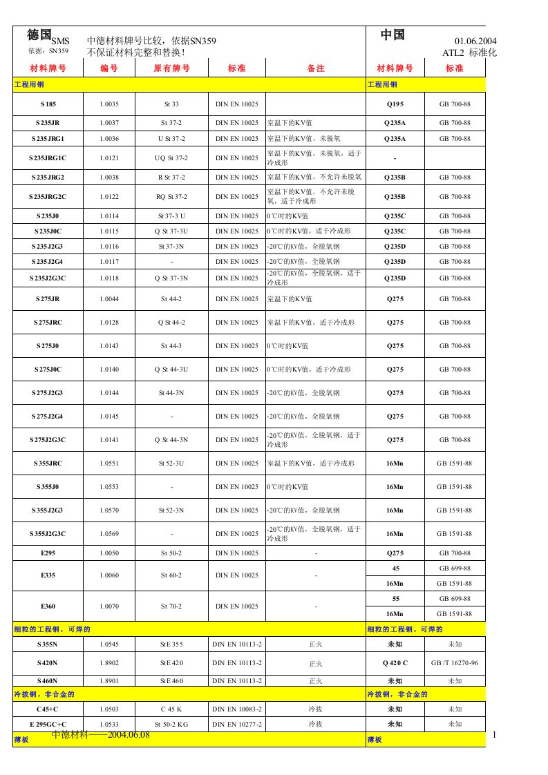 中国与德国材料标准对照表