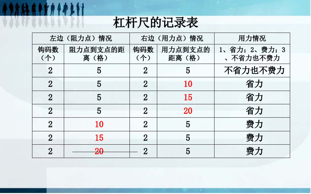 六年级杠杆实验结果