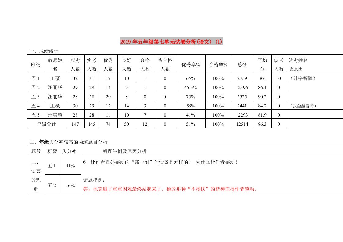 2019年五年级第七单元试卷分析(语文)