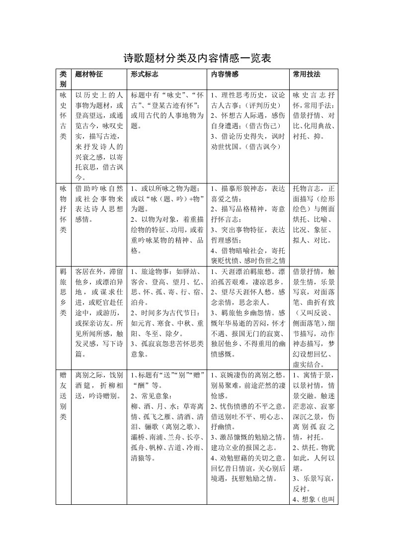 诗歌题材分类及内容情感一览表