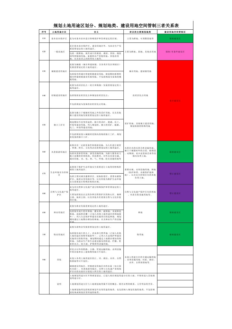 规划土地用途区划分、规划地类、建设用地空间管制三者关系表