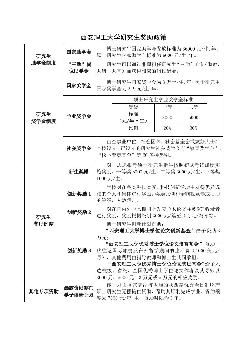 西安理工大学研究生奖助政策