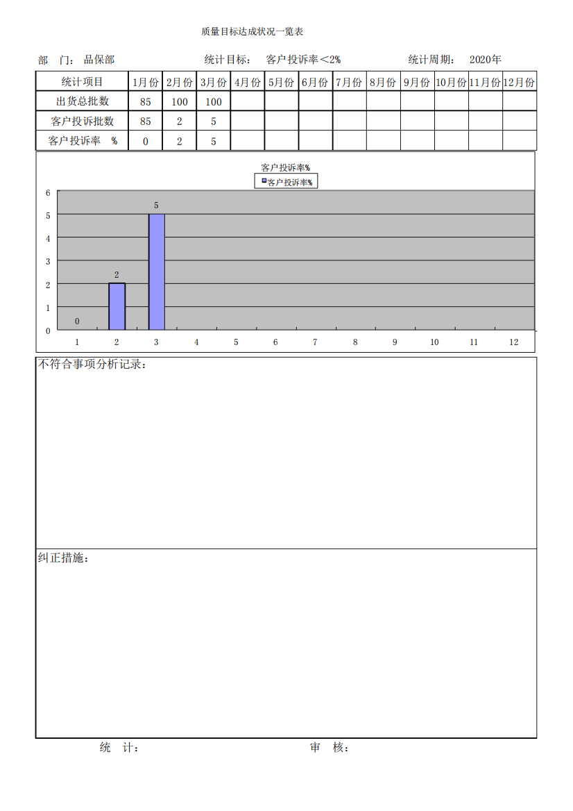 客户投诉率目标统计分析表