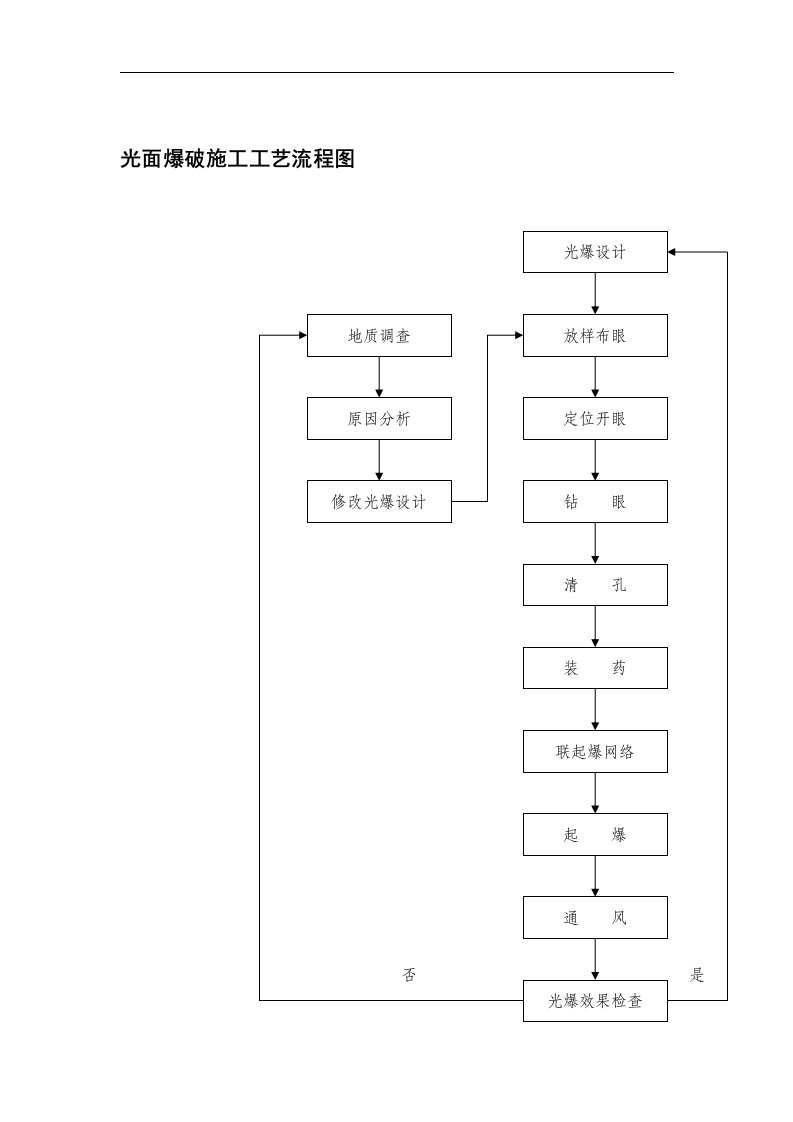 光面爆破施工工艺流程图